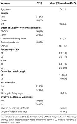 <mark class="highlighted">Respiratory Outcomes</mark> After 6 Months of Hospital Discharge in Patients Affected by COVID-19: A Prospective Cohort
